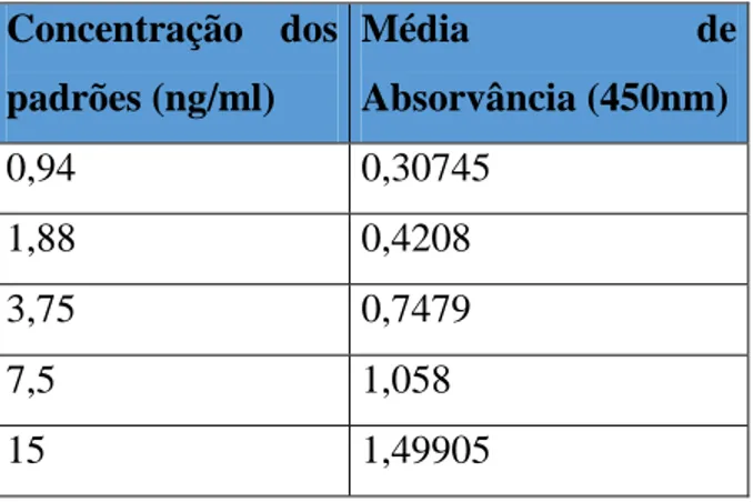 Tabela 1 – Valores médios de absorvância (450nm) das concentrações padrão de SAA fornecidas no kit