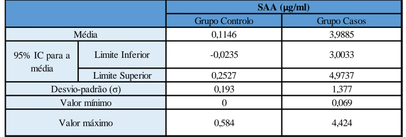 Tabela  7  –  Resultados  da  análise  estatística  inferencial  dos  níveis  séricos  de  SAA  nos  dois  grupos  de  estudo (grupo controlo e grupo casos )