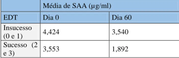 Tabela 9  – Valores médios de concentração de SAA no primeiro e último tempo  estudado por grupos de EDT