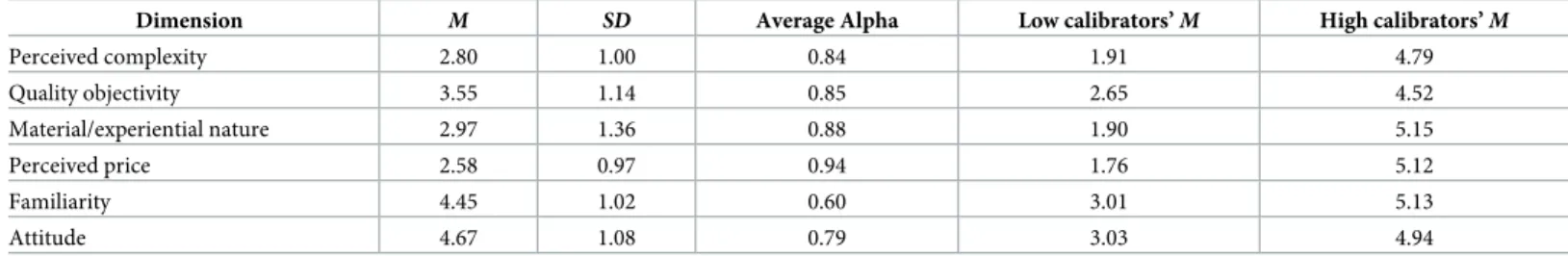Table 2. Descriptive statistics of mean dimension ratings.