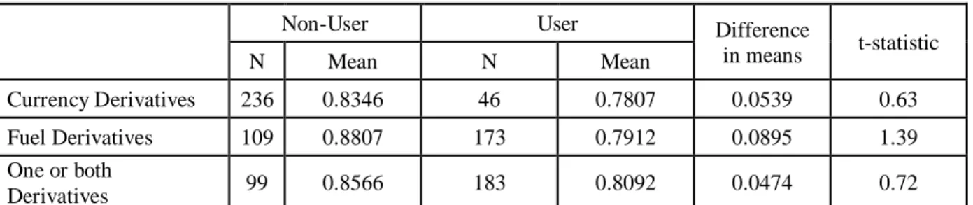 Table 2 presents the results for a univariate test on the use derivatives, separating the type of  derivative
