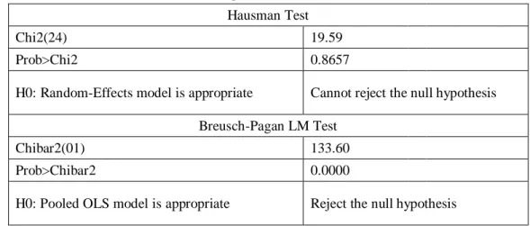 Table 4 - Hausman and Breusch-Pagan LM tests  Hausman Test 
