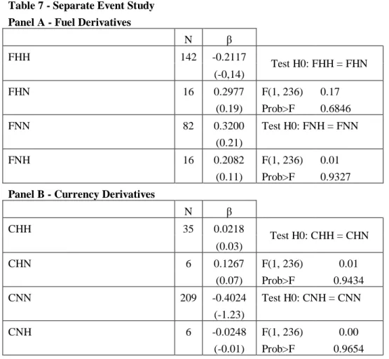 Table 7 - Separate Event Study  Panel A - Fuel Derivatives 