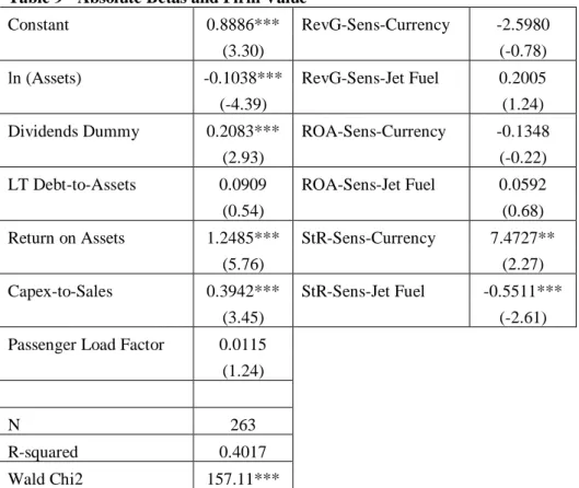Table 9 - Absolute Betas and Firm Value  