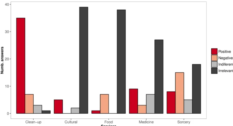 Fig 5. Perceived roles played by vultures in Guinea Bissau according to stakeholders. Perceived roles played by vultures in Guinea Bissau according to stakeholders, showing the frequency (in number of answers; n = 46) of interviews to respondents that rega