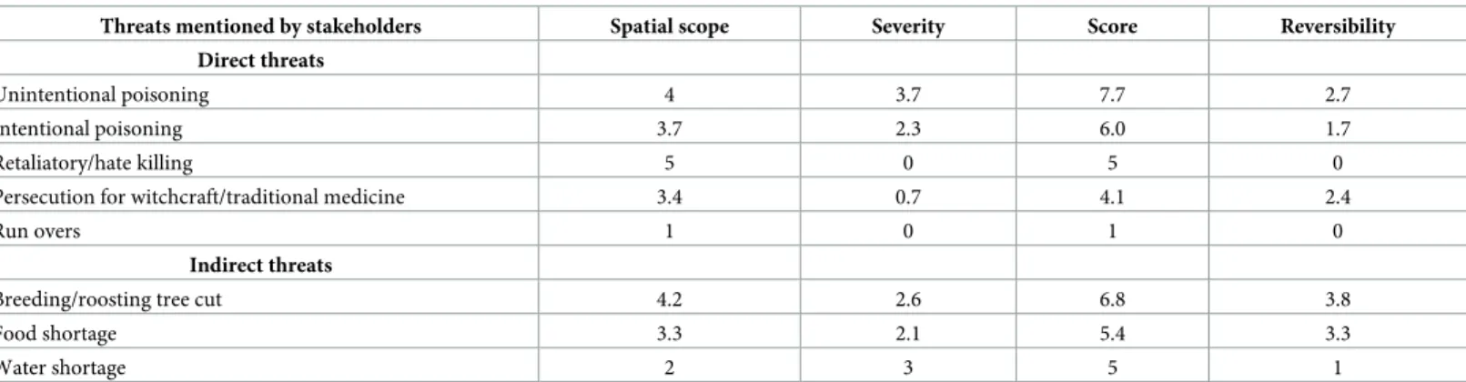 Table 5. Mean values of the threat ranking exercise (n = 23).