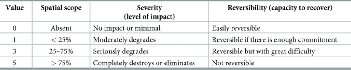 Table 2. Criteria used for ranking spatial scope, severity and reversibility in the threat-ranking exercise  .