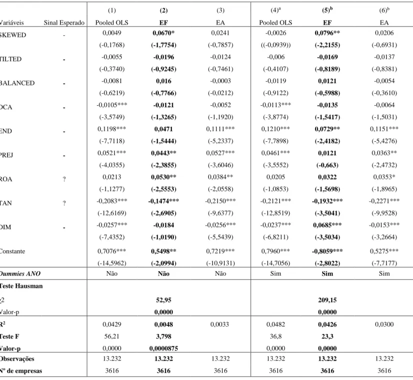 Tabela V - Resultados dos modelos de regressão: Proporção de mulheres no CA  divididos em grupos 