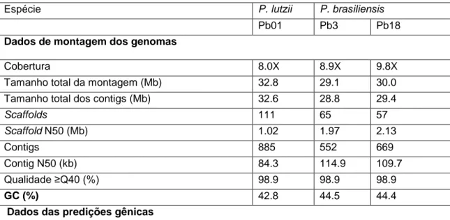 Tabela 2. Estatísticas das montagens e predições gênicas dos genomas de P. brasiliensis (Pb18 e Pb3) e  P