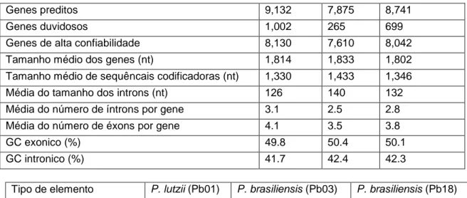 Tabela  3.  Composição  de  elementos  transponíveis  nos  genomas  de  Paracoccidioides  (Desarjins  et  al., 2011) 