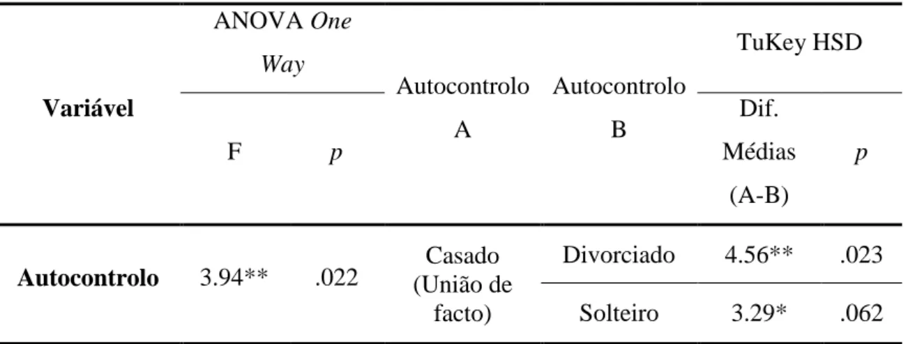 Tabela 7 - ANOVA One Way e Teste de LSD para a Variável Estado Civil 