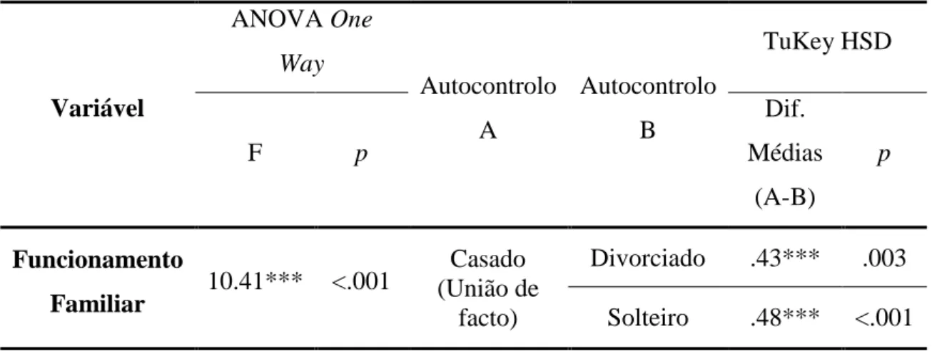 Tabela 8 - ANOVA One Way e Teste de LSD para a Variável Estado Civil 