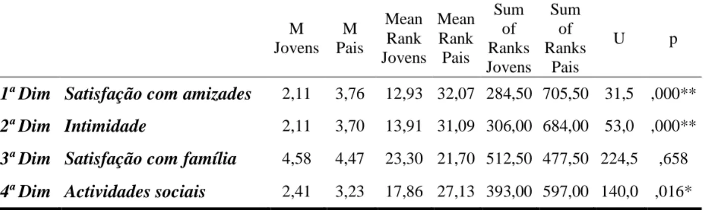 Tabela 2 - Valores do teste U de Mann-Whitney relativos às quatro dimensões da Escala de  Satisfação com o Suporte Social dos jovens e dos pais 