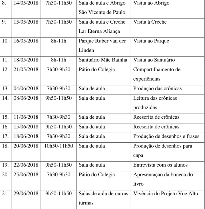 Tabela 2 - Síntese do Diário de Campo. 