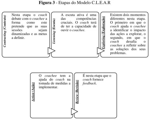 Figura 3 - Etapas do Modelo C.L.E.A.R 