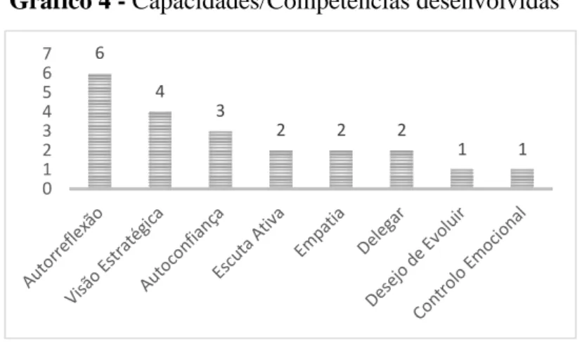 Gráfico 4 - Capacidades/Competências desenvolvidas 