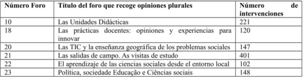 Tabla 02 - Intervenciones de alumnos y docentes en los Foros de debate