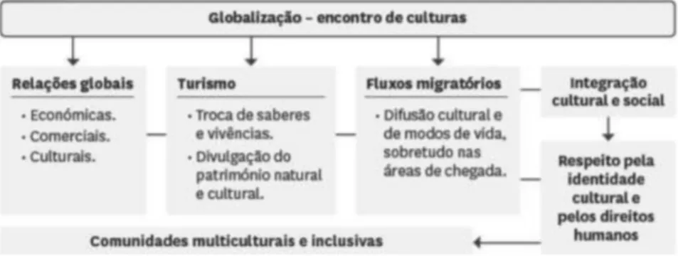 Figura 01 – La Globalización-encuentro de culturas, en el manual escolar más divulgado en  Portugal (Rodrigues, 2014, p