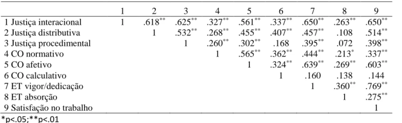 Tabela 1. Correlações de Pearson entre as dimensões consideradas 