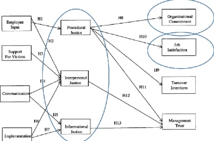 Figura A1: “Antecedents and consequences of procedural, interpersonal, and informational justice” – Kernan 