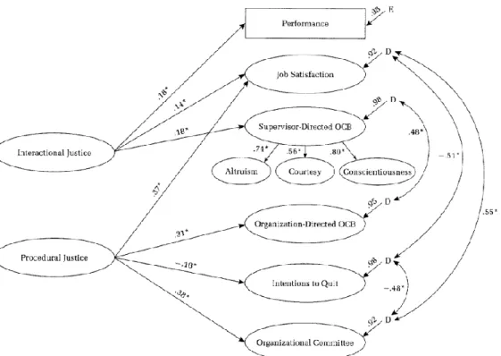 Figura A5: “Structural Equation Modeling Results: Direct Model” – Masterson et al. (2000) 