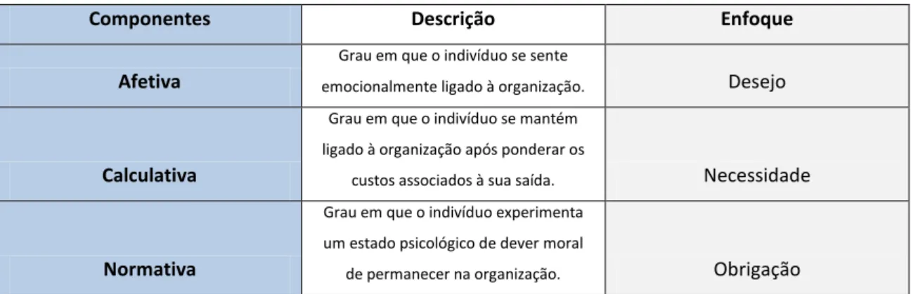 Tabela 2 - Componentes do Comprometimento 