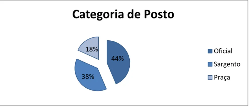 Gráfico 1 - Amostra por Categoria de Posto 