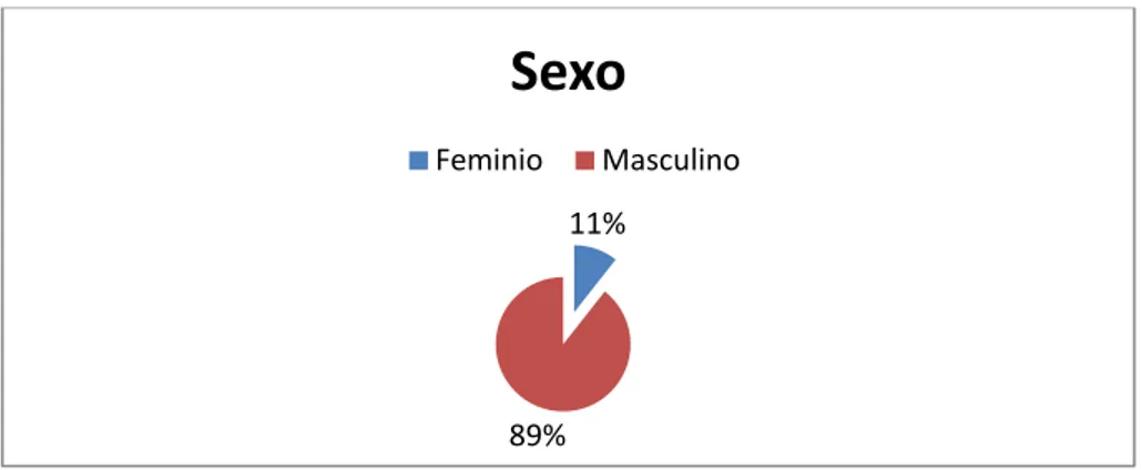 Gráfico 3 - Amostra por sexo 