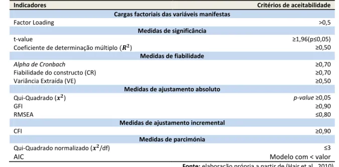 Tabela 6 - Indicadores de qualidade do ajustamento do Modelo 