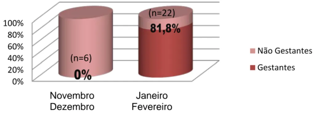 Gráfico 6 - Estado reprodutivo das fêmeas com  ≥ 40 kg ab atidas no Interior Norte de Portugal