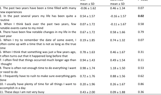Table 3. Statements about the Subjective Experience of Time  MCI  mean ± SD  CONTROL  mean ± SD  P Value  a  1