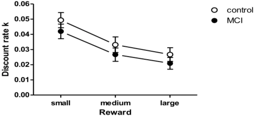 Figure 1.  – Estimates of the k parameter for both MCI and Control groups in the hyperbolic discounting function as a function of  reward magnitude (small, medium and large).
