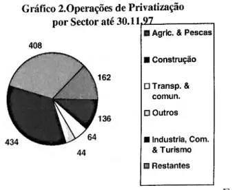 Gráfico 2.0perações de Privatização  por Sector até 30.11^12  