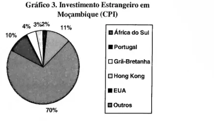 Gráfico 3. Investimento Estrangeiro em  Moçambique (CPI)  4 % 3%2%  11% —:   □ África do Sul  □ Outros ■ EUA  □ Hong Kong ■ Portugal  □ Grã-Bretanha  70%  Fonte: UTRE: 1998
