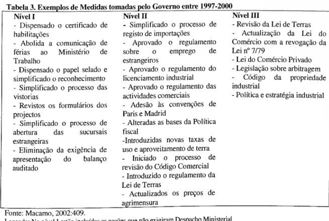 Tabela 3. Exemplos de Medidas tomadas pelo Governo entre 1997-2000  Nível I  - Dispensado o certificado de  habilitações  - Abolida a comunicação de  férias ao Ministério de  Trabalho 
