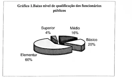Gráfico 1.Baixo nível de qualificação dos funcionários  públicos  Superior  4%  Médio  16%  Elemenlu