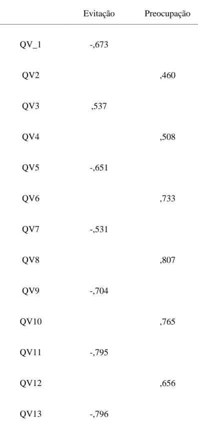 Tabela 1. Análise factorial exploratória do ERP  Evitação  Preocupação  QV_1  -,673  QV2  ,460  QV3  ,537  QV4  ,508  QV5  -,651  QV6  ,733  QV7  -,531  QV8  ,807  QV9  -,704  QV10  ,765  QV11  -,795  QV12  ,656  QV13  -,796 