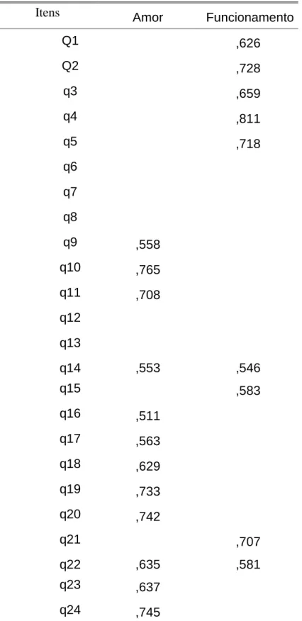Tabela 2. Análise factorial exploratória da EASAVIC 