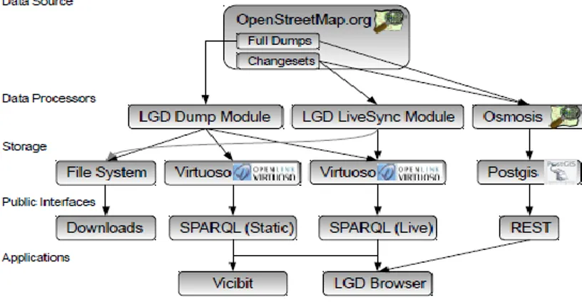 Figure 2 - LinkedGeoData’s architecture, from low to high level entities.
