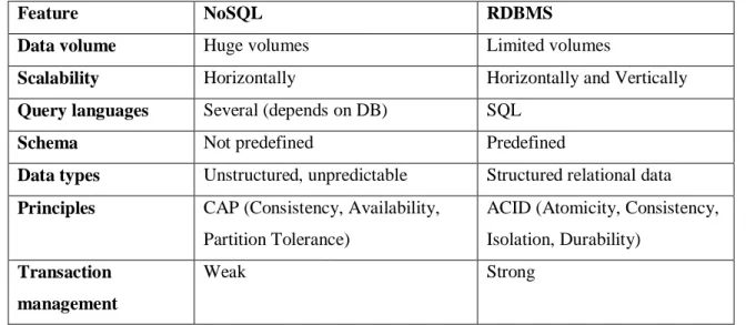 Table 1- Main differences between SQL and NoSQL databases. 