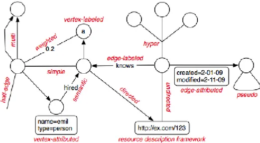 Figure 5 - An example of graph morphism. Several characteristics can be added to a graph to better  express our domain.