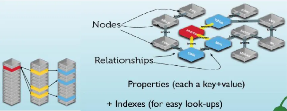 Figure 6 - The main differences in representing data for both a relational (left)  and graph model (right) [55].