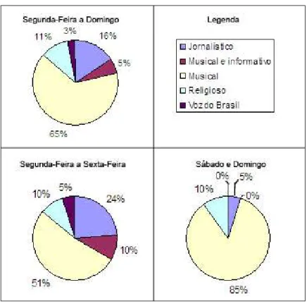 Figura 3 - PARANOÁ FM - DISTRIBUIÇÃO DOS PROGRAMAS