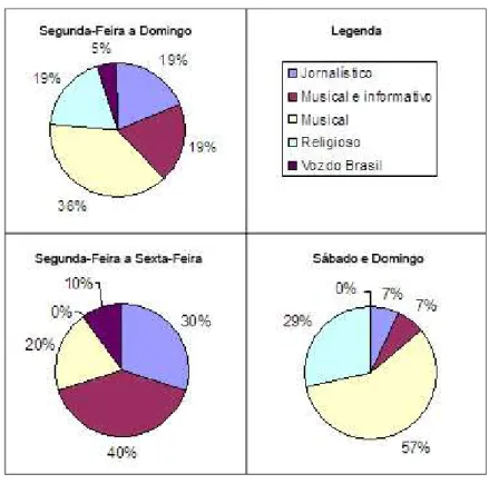 Figura 1 - CALHETA FM - DISTRIBUIÇÃO DOS PROGRAMAS 