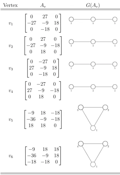 Table 4.2: Matrix A v and its graph G(A v ) for each vertex v.