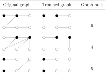 Table 2.1: Some graph trimming examples.