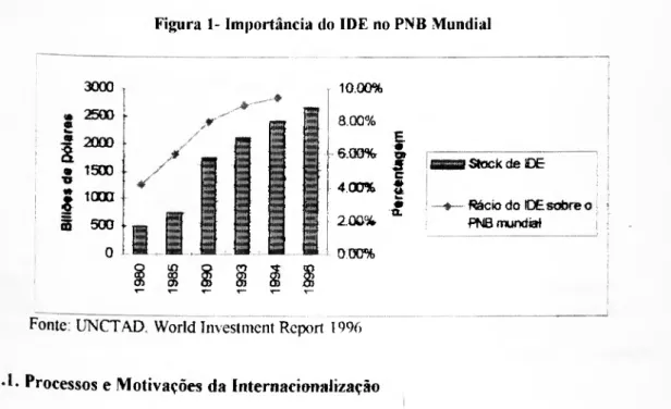 Figura 1- Importância do IDE no PNB Mundial 