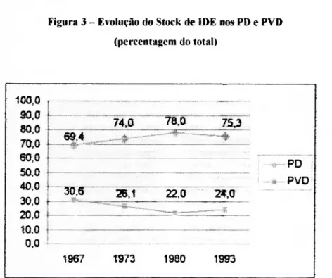 Figura 3 - Evolução do Stock de IDE no» PD e PVD  (percentagem do total)  100,0  90.0  80,0  70,0  60,0  50,0  40,0  30,0  20,0  74,0  78,0  75,3 69,4 'fj»1 -— ' ——^ w  * ■ PD l » PVD 30.6 26,1 22,0 24,0 ■ -«— -—m  10,0  0.0  1967  1973  1980  1993  Fonte: