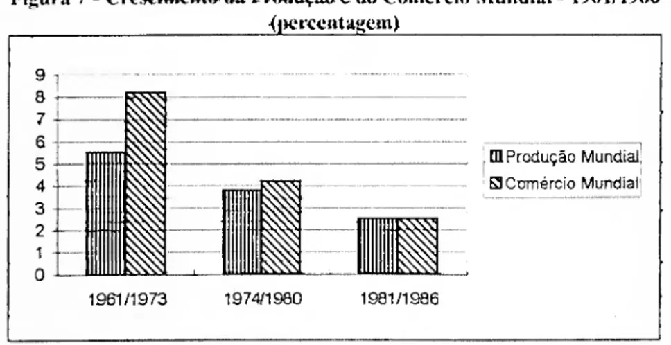 Figura 7 - Crescimento da Produção e do Comércio Mundial - 1961/1986   tltcrccntagem)   9  r  8 t—  7 4-  I  6 |  5 —  3 ■ — 4 —  2 —  