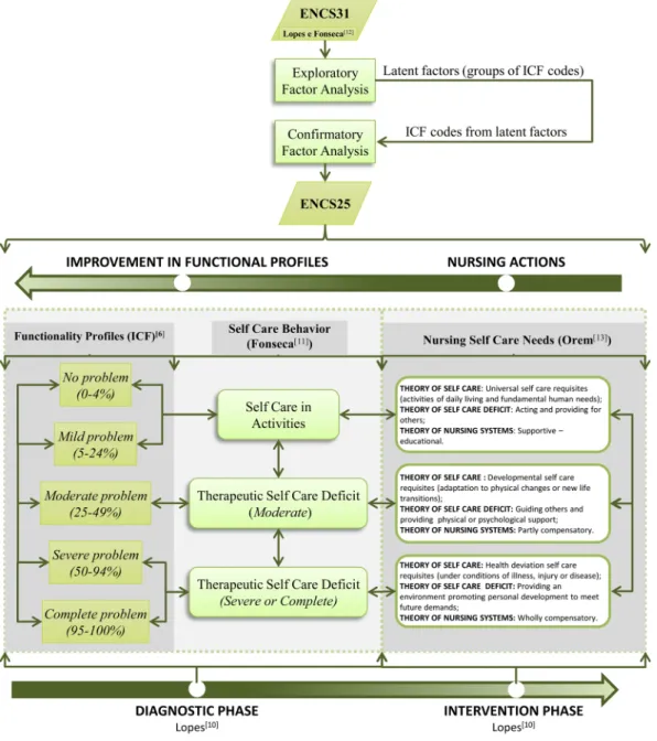 Figure 1.  Synthesis of the conceptual framework of the ENCS25 nursing model and the correspondence  between functional profiles and nursing self care deficits according to the self care behavior of a person aged 65  or older within his or her residence, n